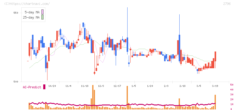 ファーマライズホールディングス(2796)の日足チャート
