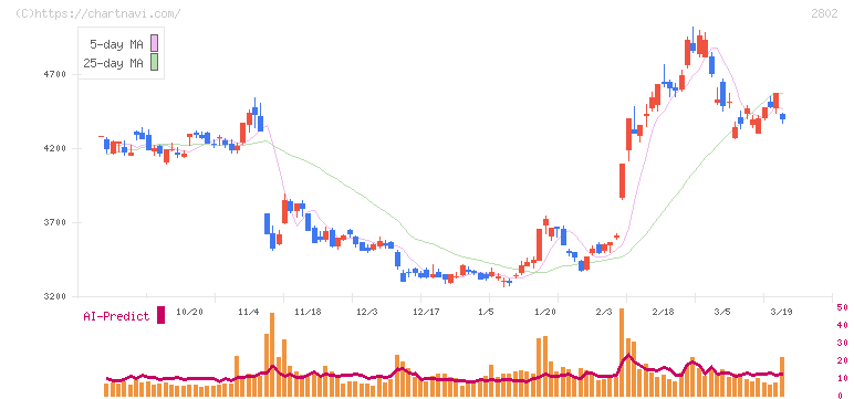 味の素(2802)の日足チャート