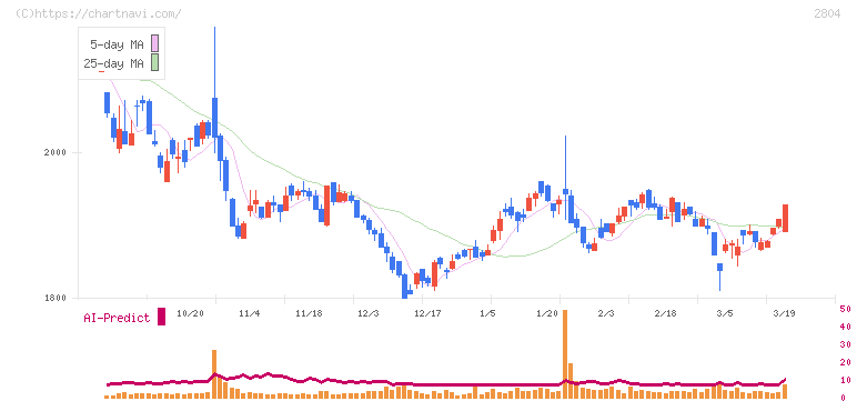 ブルドックソース(2804)の日足チャート