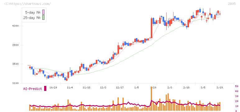 ヱスビー食品(2805)の日足チャート