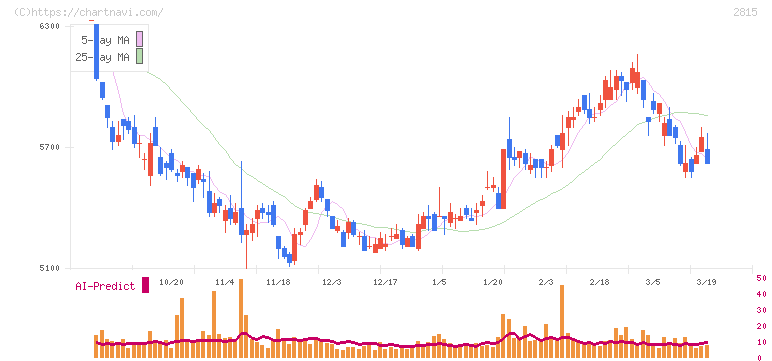 アリアケジャパン(2815)の日足チャート