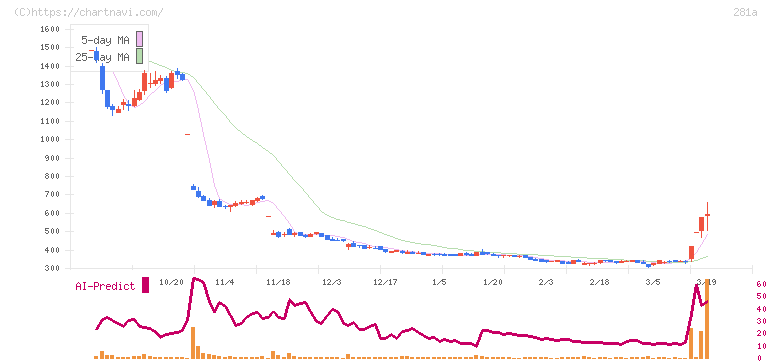 インフォメティス(281A)の日足チャート