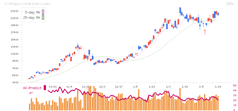キオクシアホールディングス(285A)の日足チャート