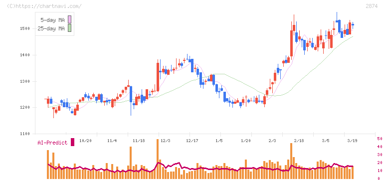 ヨコレイ(2874)の日足チャート