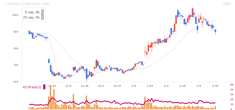 ヨシムラ・フード・ホールディングス(2884)の日足チャート