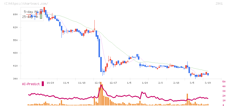 ウェルディッシュ(2901)の日足チャート