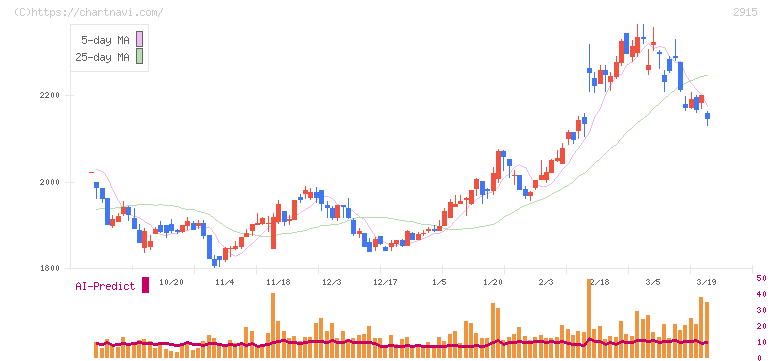 ケンコーマヨネーズ(2915)の日足チャート