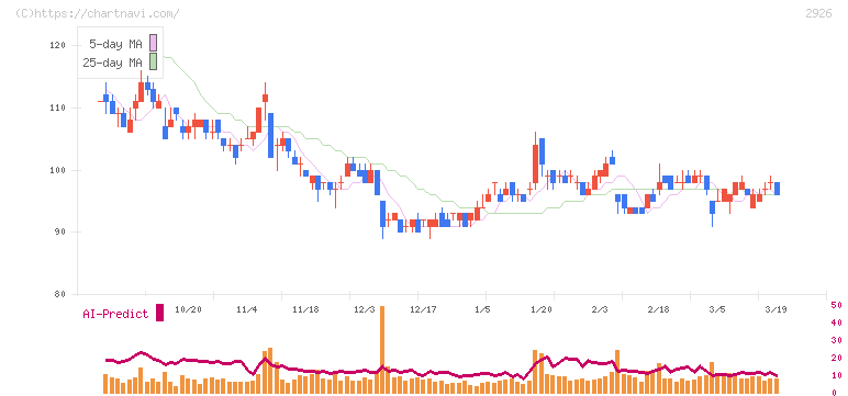 篠崎屋(2926)の日足チャート