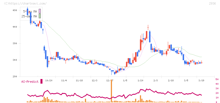 ベースフード(2936)の日足チャート