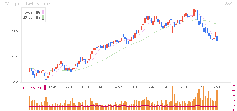 グンゼ(3002)の日足チャート