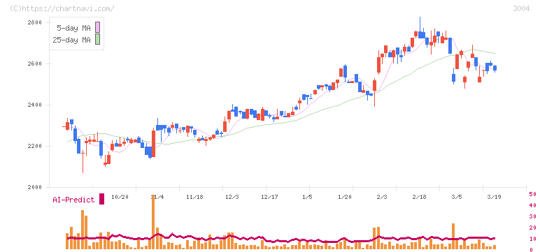 神栄(3004)の日足チャート