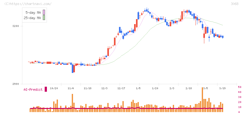 ＷＤＩ(3068)の日足チャート