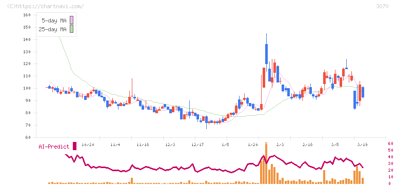 ジェリービーンズグループ(3070)の日足チャート