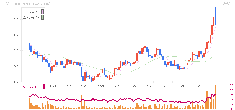 スターシーズ(3083)の日足チャート