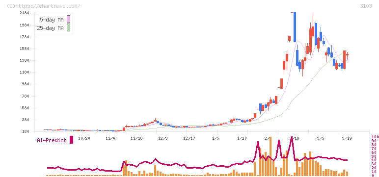 ユニチカ(3103)の日足チャート