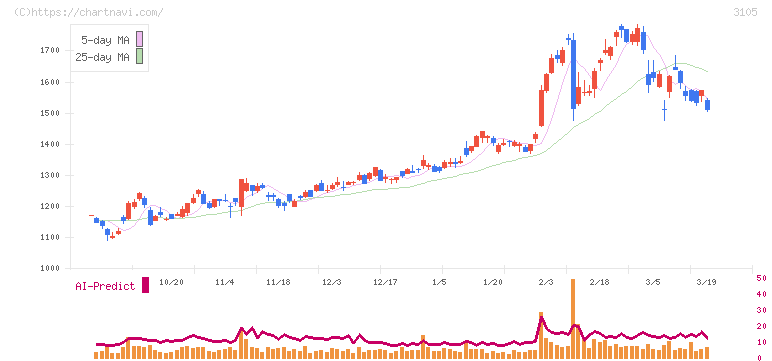 日清紡ホールディングス(3105)の日足チャート