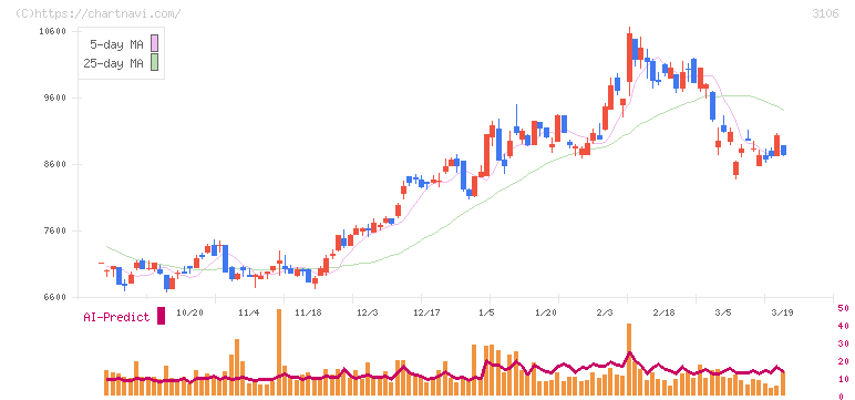 クラボウ(3106)の日足チャート