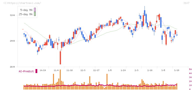 ダイワボウホールディングス(3107)の日足チャート