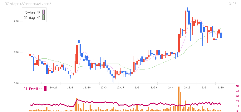 サイボー(3123)の日足チャート