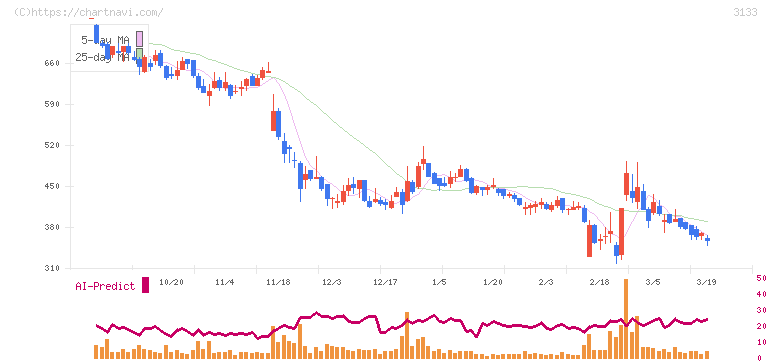 海帆(3133)の日足チャート