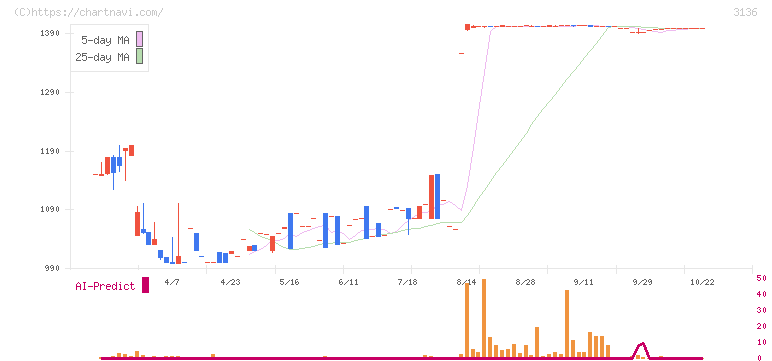 エコノス(3136)の日足チャート