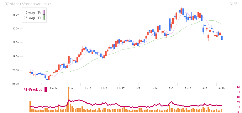 八洲電機(3153)の日足チャート