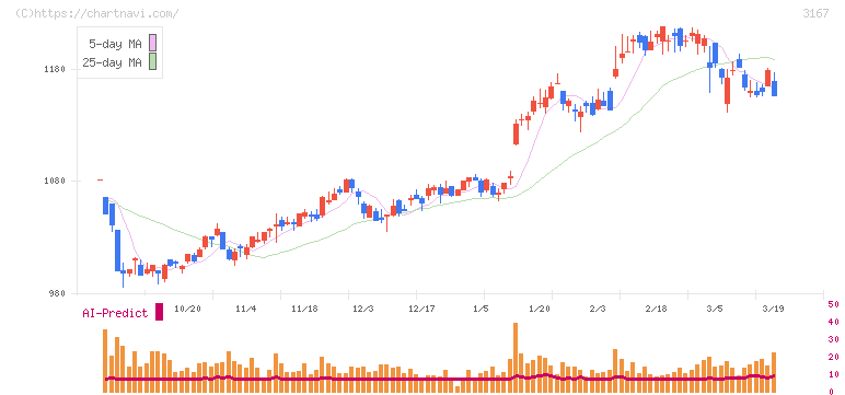 ＴＯＫＡＩホールディングス(3167)の日足チャート