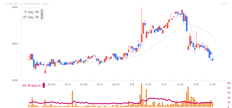 ありがとうサービス(3177)の日足チャート