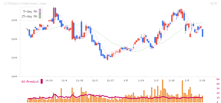 シュッピン(3179)の日足チャート