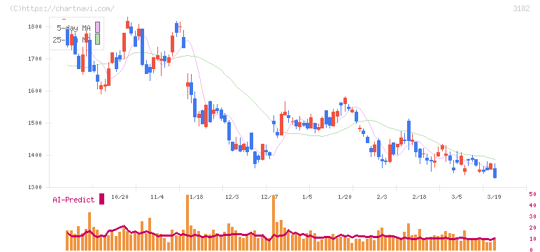 オイシックス・ラ・大地(3182)の日足チャート