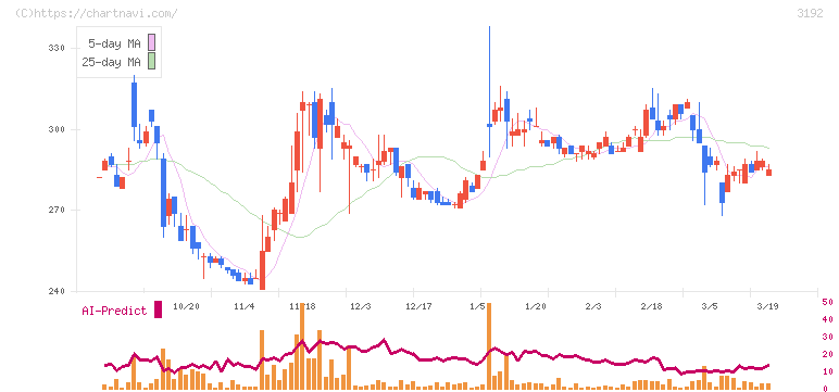 白鳩(3192)の日足チャート