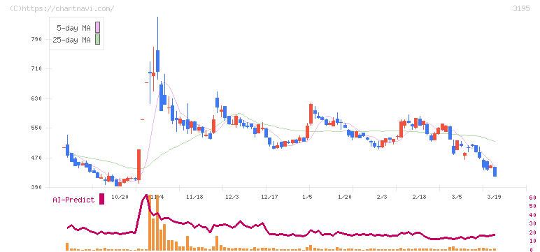 ジェネレーションパス(3195)の日足チャート