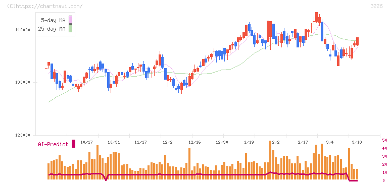 三井不動産アコモデーションファンド投資法人(3226)の日足チャート