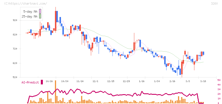 エスポア(3260)の日足チャート