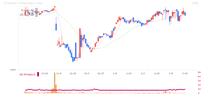 東和フードサービス(3329)の日足チャート