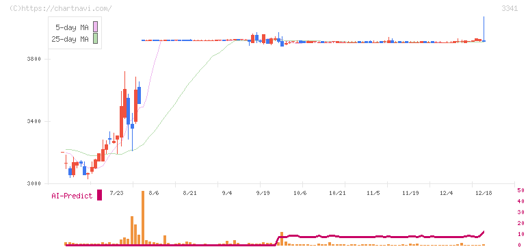 日本調剤(3341)の日足チャート