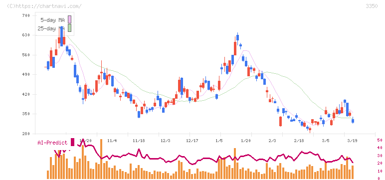 メタプラネット(3350)の日足チャート