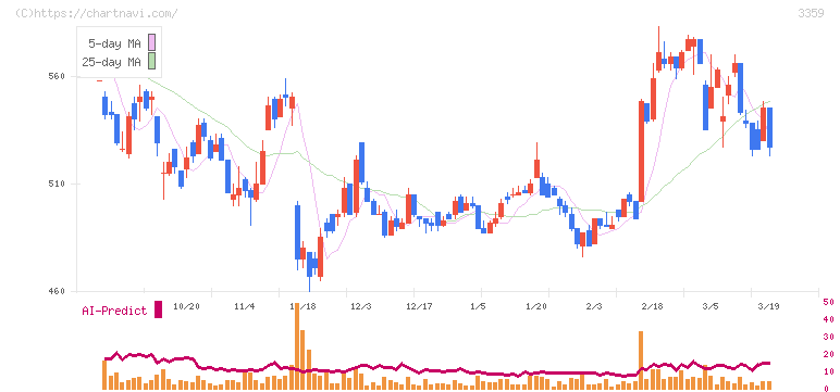 ｃｏｔｔａ(3359)の日足チャート