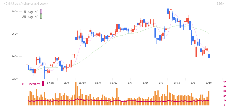 シップヘルスケアホールディングス(3360)の日足チャート