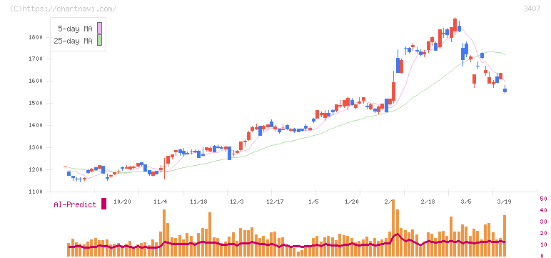 旭化成(3407)の日足チャート