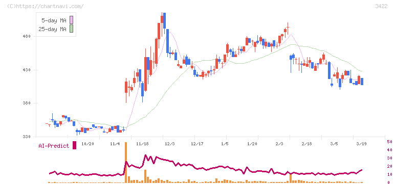 Ｊ－ＭＡＸ(3422)の日足チャート