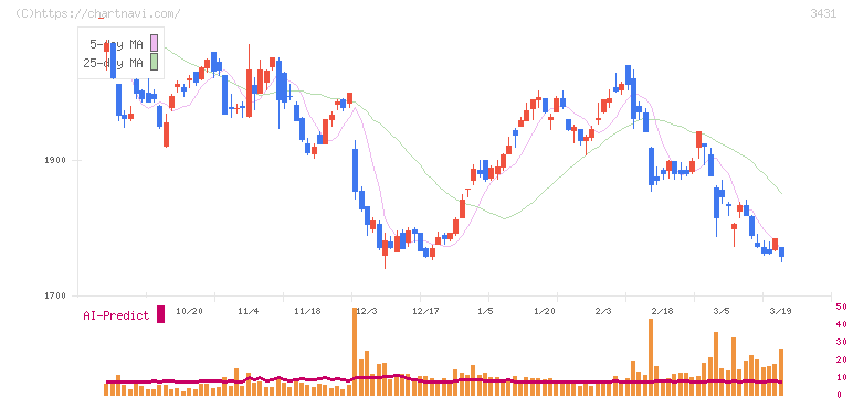 宮地エンジニアリンググループ(3431)の日足チャート