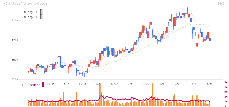 川田テクノロジーズ(3443)の日足チャート
