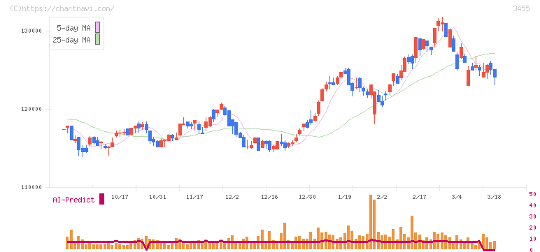 ヘルスケア＆メディカル投資法人(3455)の日足チャート