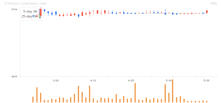 シーアールイー(3458)の日足チャート