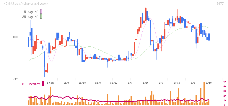 フォーライフ(3477)の日足チャート