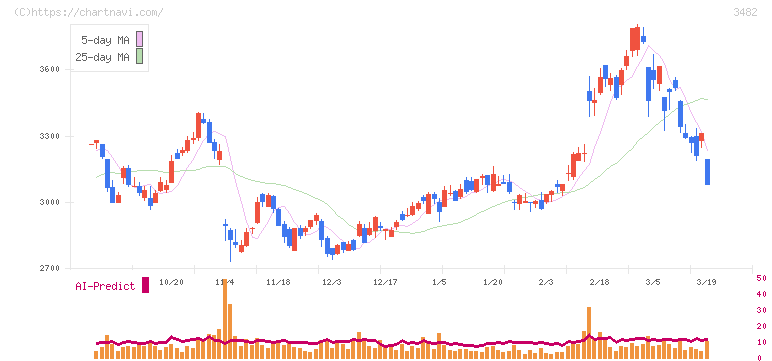 ロードスターキャピタル(3482)の日足チャート