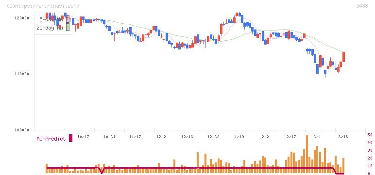 セントラル・リート投資法人(3488)の日足チャート