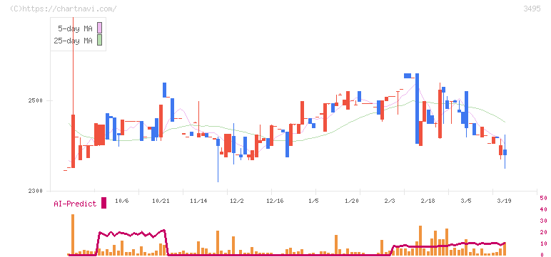 香陵住販(3495)の日足チャート