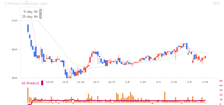 昭栄薬品(3537)の日足チャート